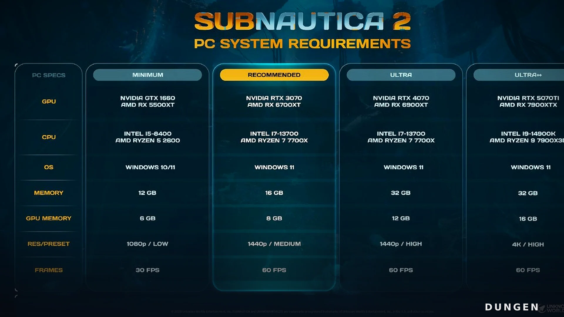 Subnautica 2 хочет 32 ГБ RAM на ультра — и 12 ГБ даже на минималках